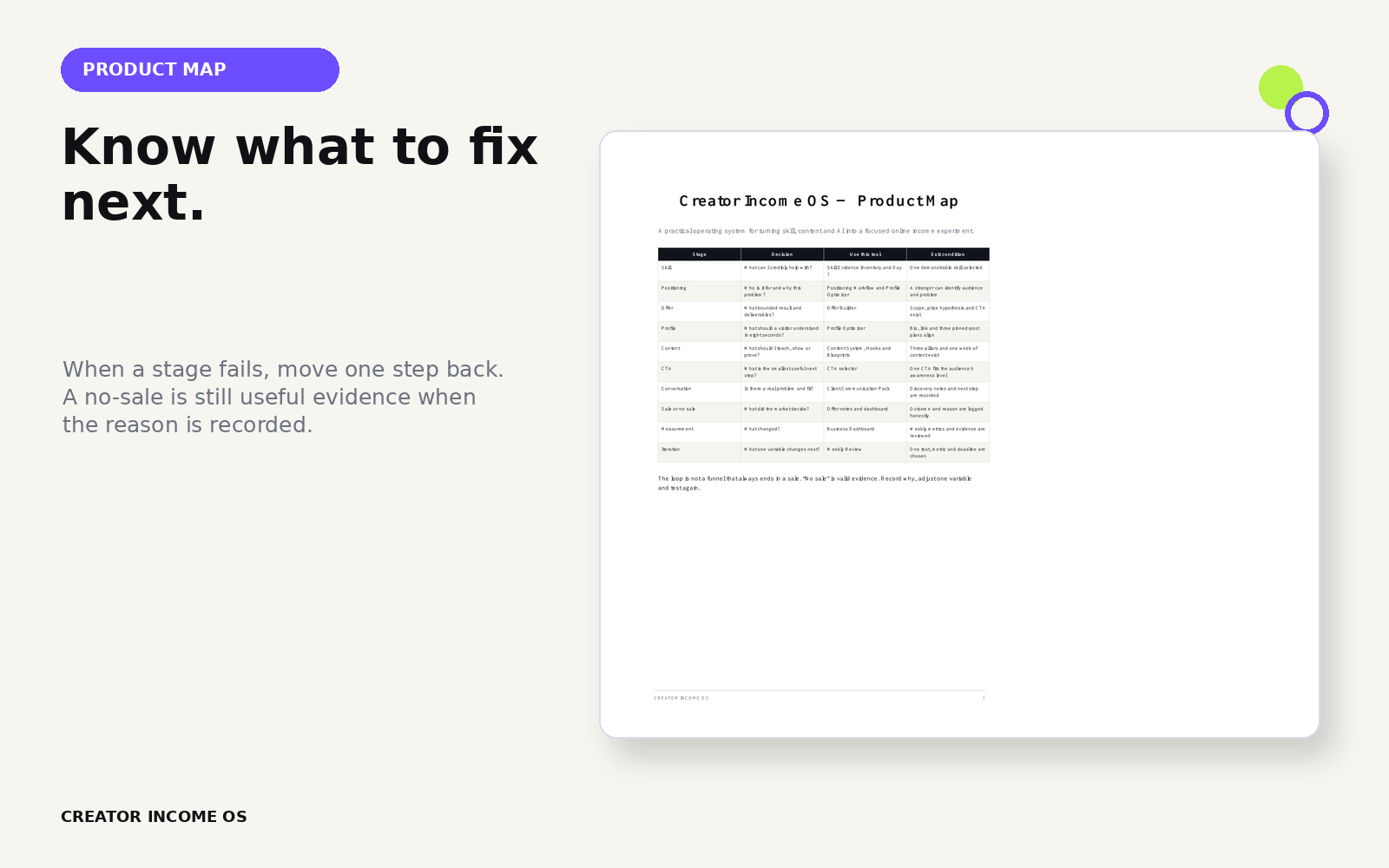 Creator Income OS product map showing how to diagnose and fix the next stage